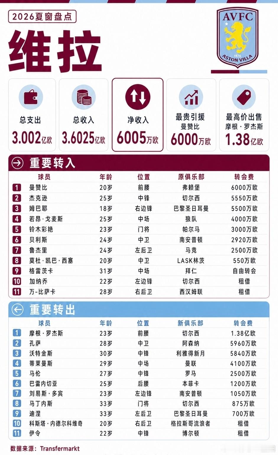 维拉夏窗大洗牌英超转会窗6名主力离队，收入3.6亿欧，净赚6000万——维拉用一