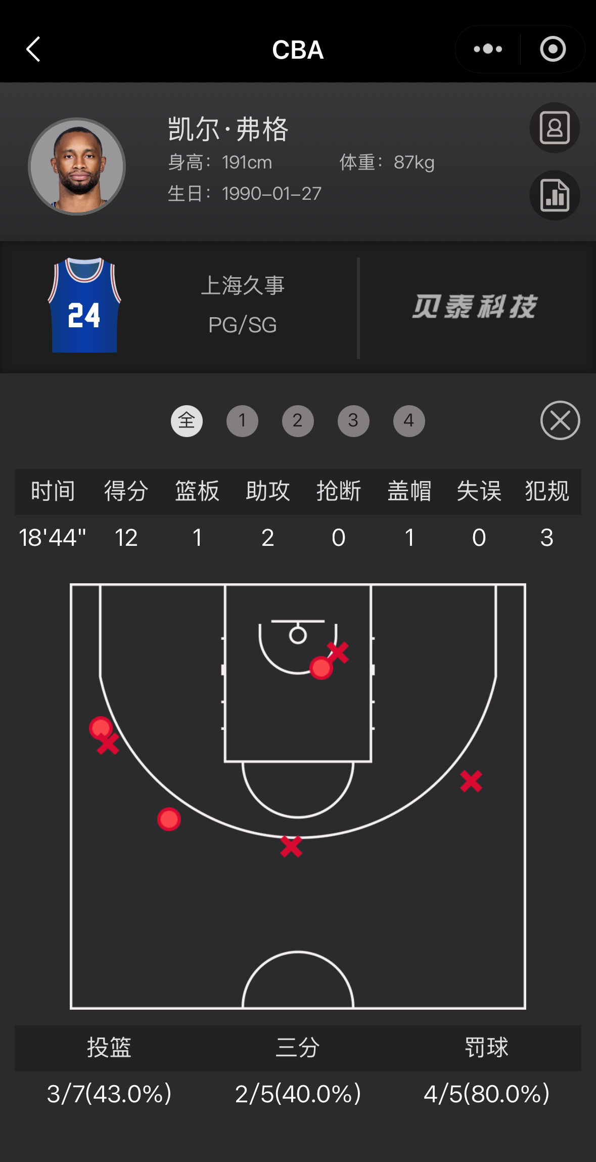 弗格张镇麟 弗格和金金重返辽宁体育馆弗格得到12分2助攻1篮板金金得到16分3篮