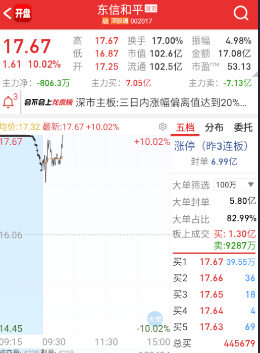 $东信和平 sz002017$ 还是六一控盘的要稳得多。 ​​​