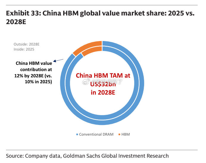 高盛：中国内存> 整体大幅增长：中国DRAM总需求预计将从2024年的192.9