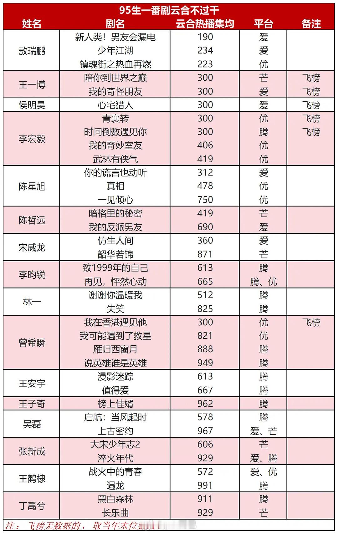 95生一番不过千，这要看剧投资制作吧还有火前火后，红了后再一番不过千那是真不扛剧