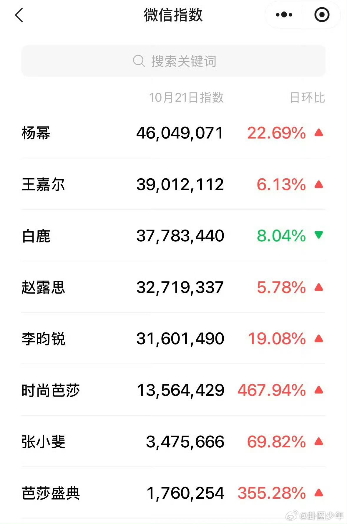 明星芭莎盛典微指数据芭莎盛典微指数据 盘点芭莎盛典微指数据，红毯名场面持续刷屏，