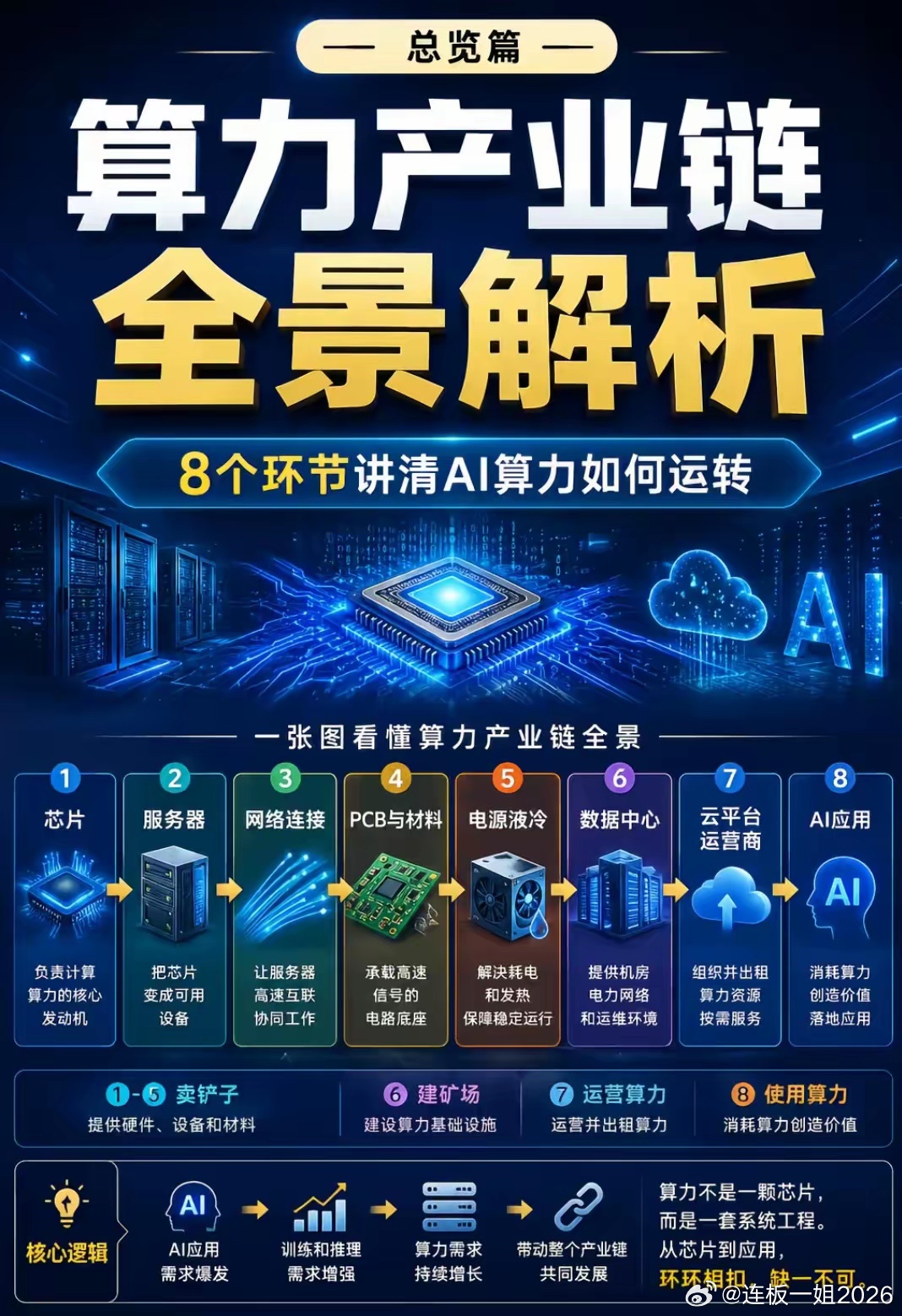 算力需求持续爆发，带动整条电子产业链迎来发展机遇。算力产业链涵盖芯片、服务器、网