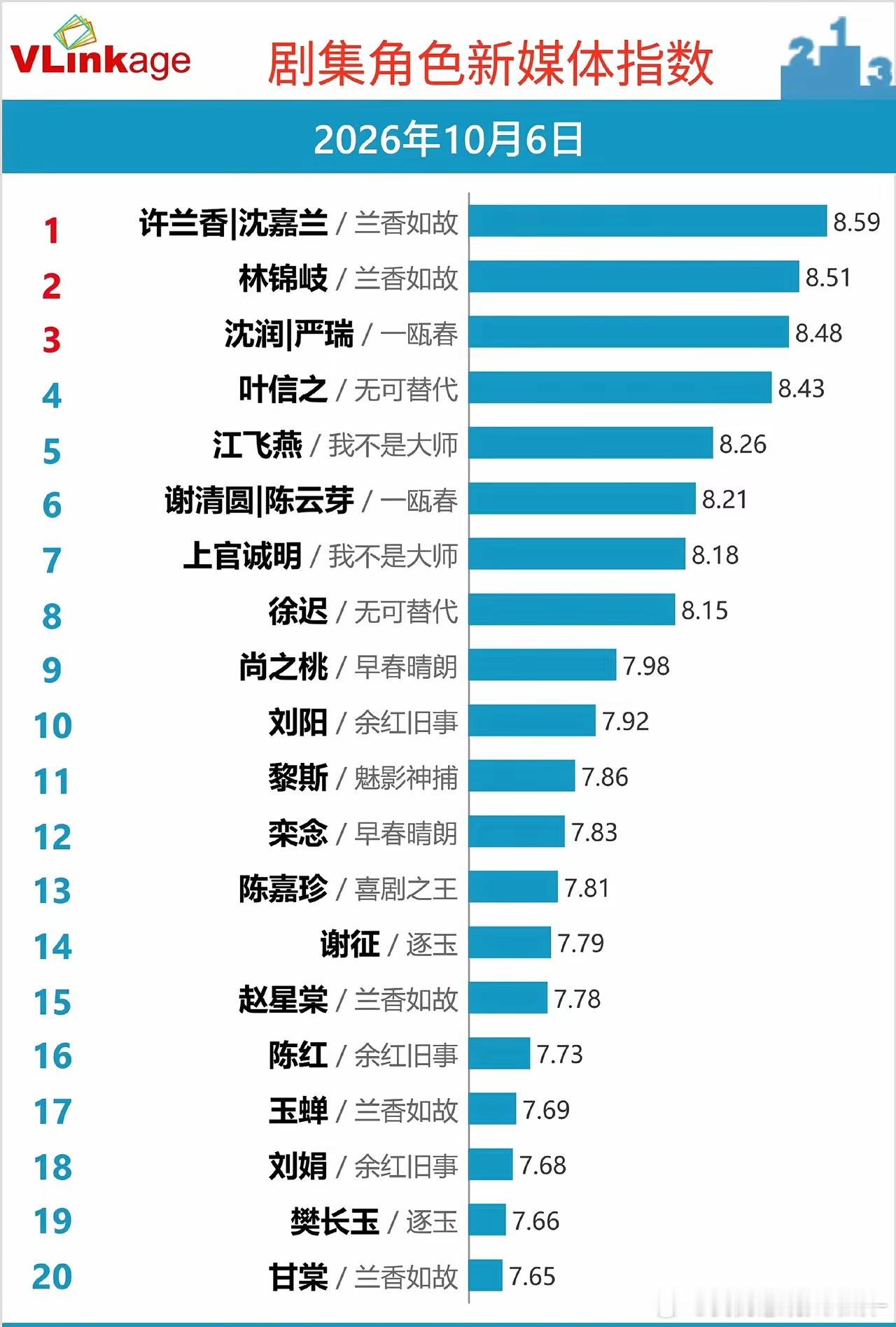 一部剧占5席，这剧到底有多火？Vlinkage 10月6日剧集角色新媒体指数更新
