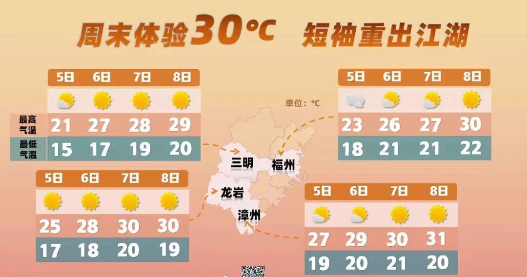 【雨水退场，气温上升，三明周末体验30℃】随着阴雨天气的结束，未来三天，天气多云