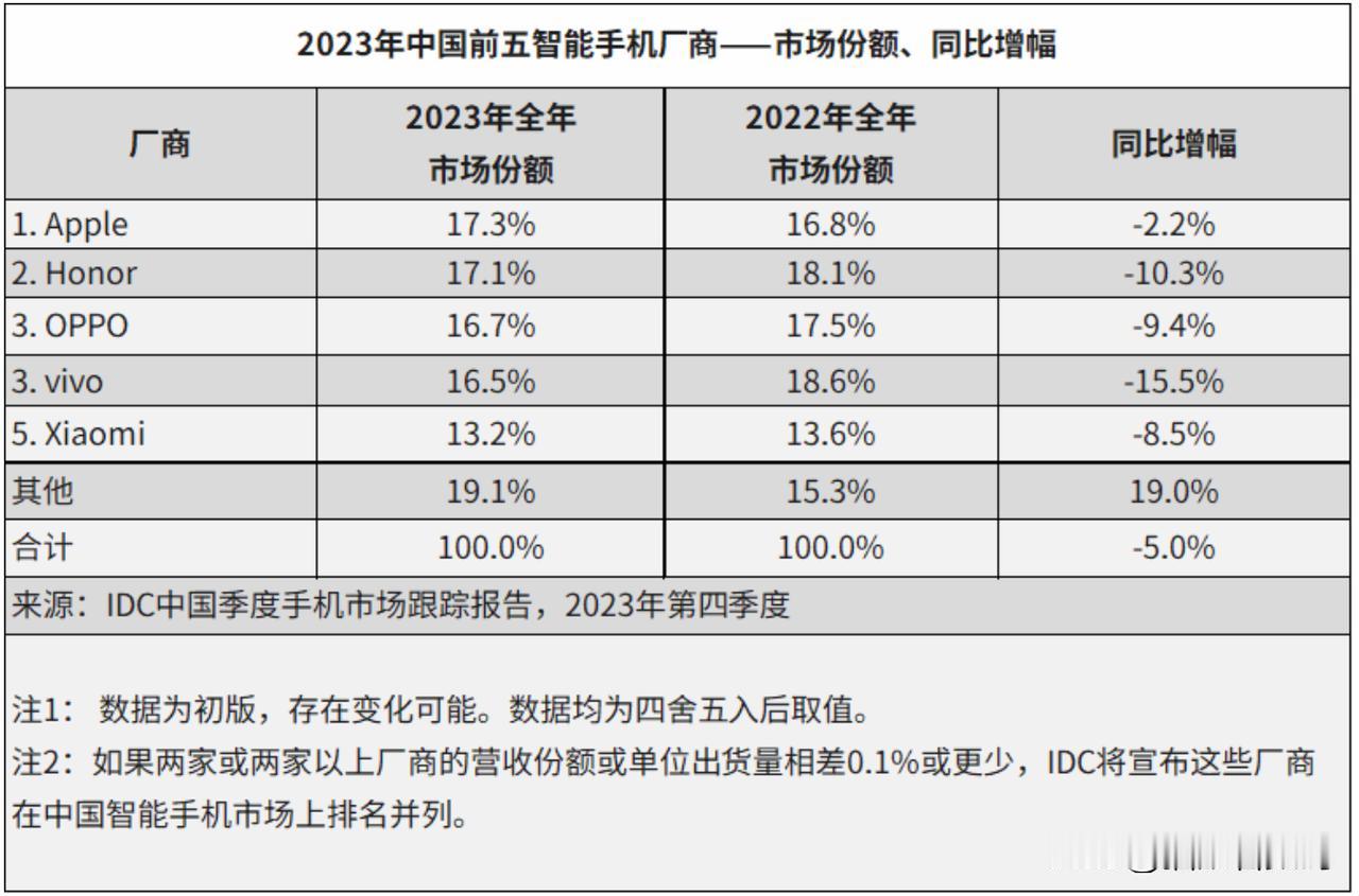 IDC公布2023年度智能手机市场排名，前五分别是苹果、荣耀、OPPO、vivo