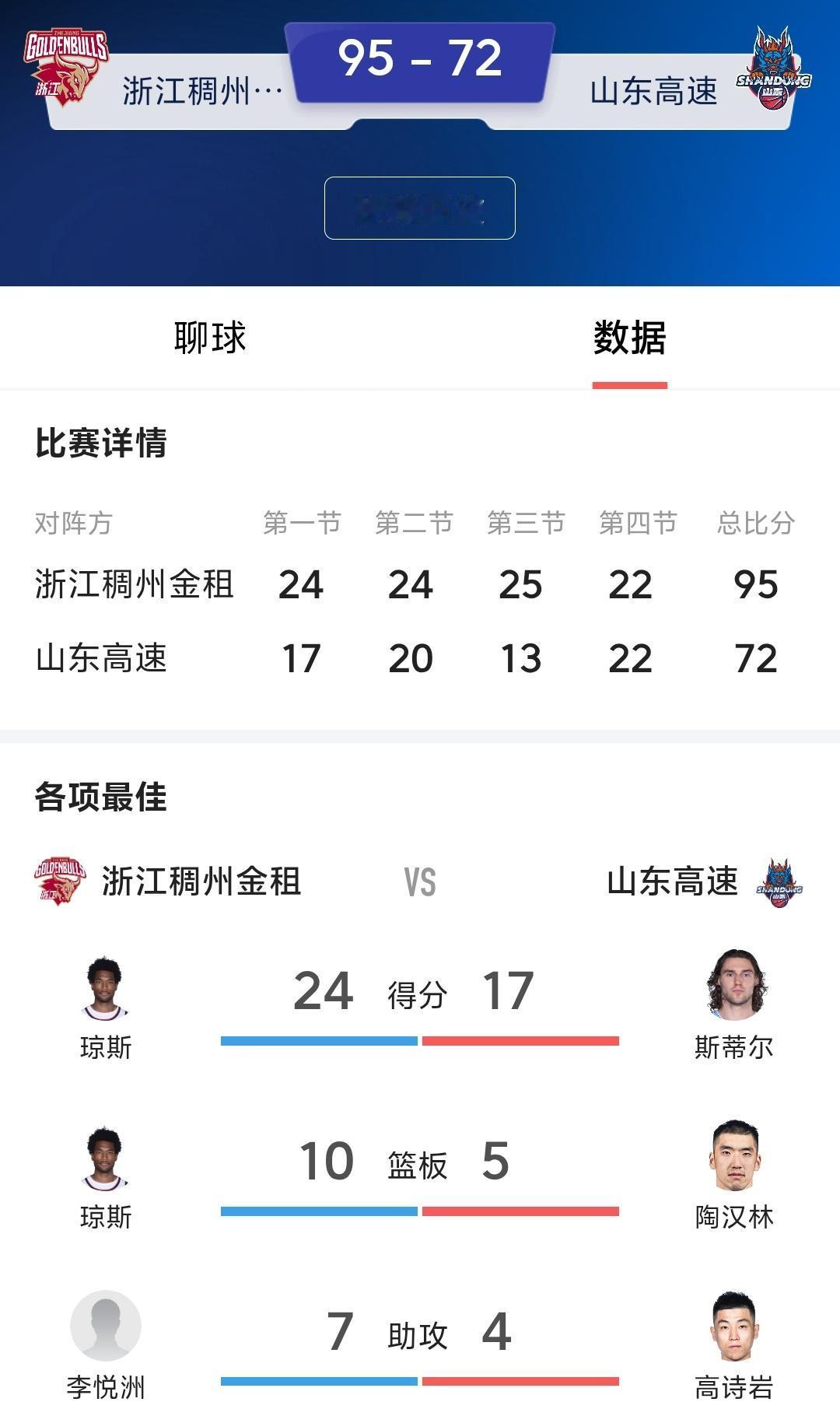 山东男篮客场72：95惨败浙江稠州男篮，这是一场丑陋的比赛！
    山东男篮得