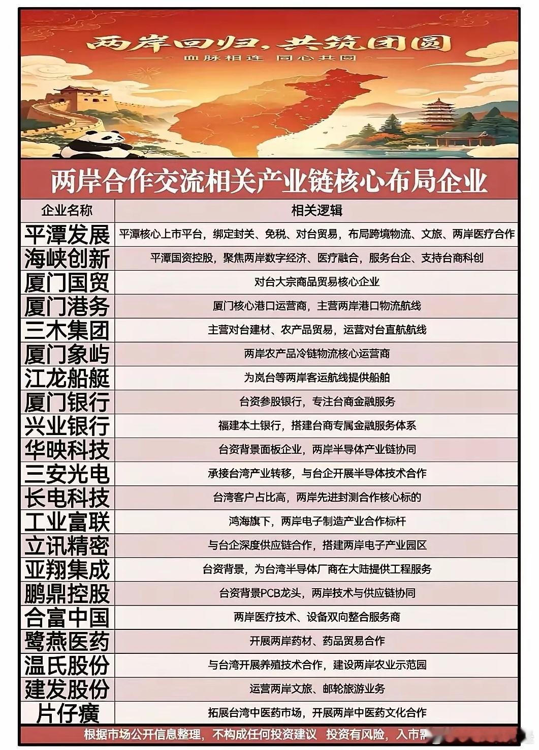 两岸融合再迎风口！对台合作产业链核心受益标的全名单！ 