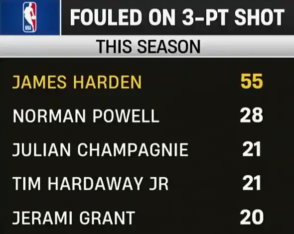 造犯规祖师爷本赛季三分出手被犯规榜单：哈登55次高居联盟第一 克利夫兰骑士骑士哈