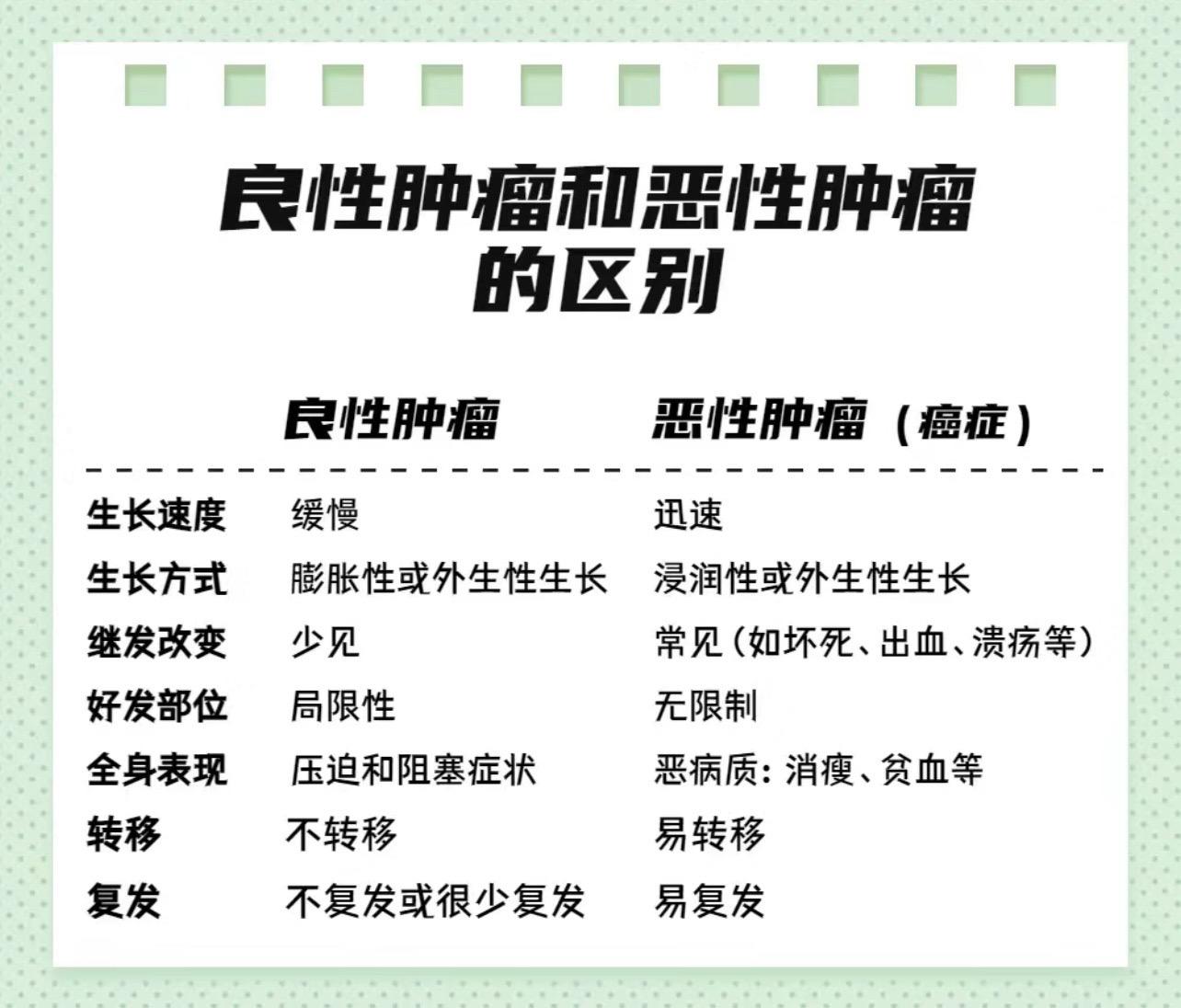 良性肿瘤和恶性肿瘤的区别