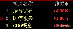 今天最亮眼的还是大医药，分支最强的就是医疗服务跟CXO。 ​​​