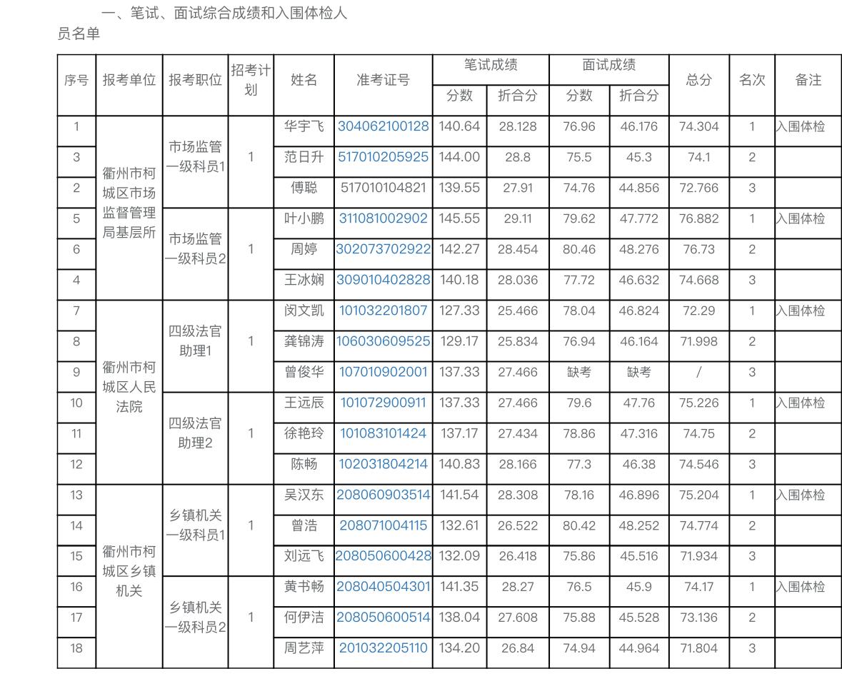 名单已出！衢州柯城区公务员体检名单公布

📌 发布单位: 衢州市柯城区公务员局