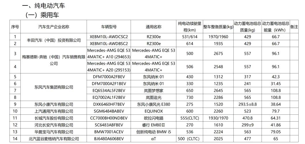 工信部今天公布了《免征车辆购置税的新能源汽车车型目录》（第七十批），包括 46 