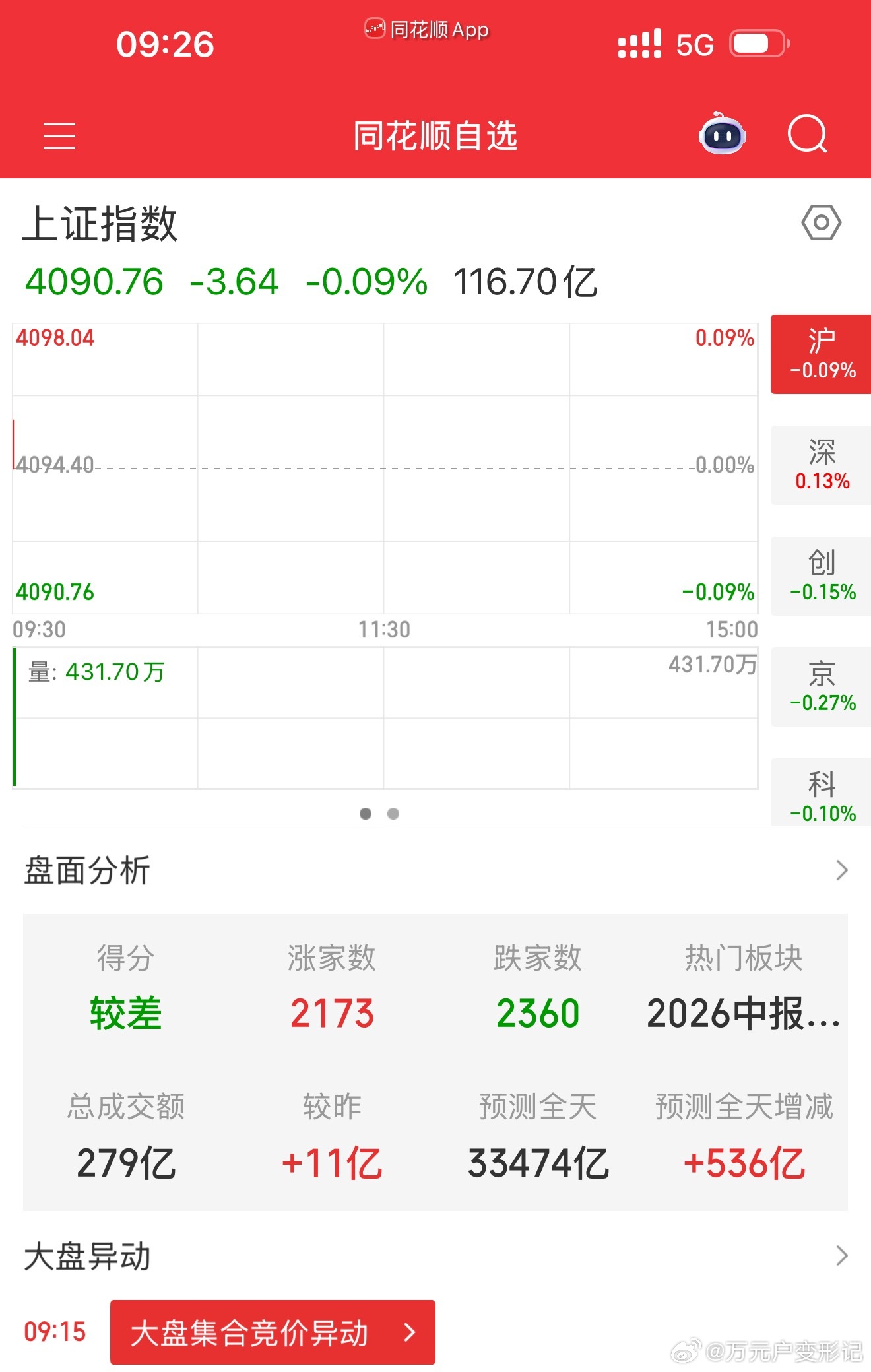 指数依然是低开，不管外围走的怎么样他走他的，开盘先看反抽力度 