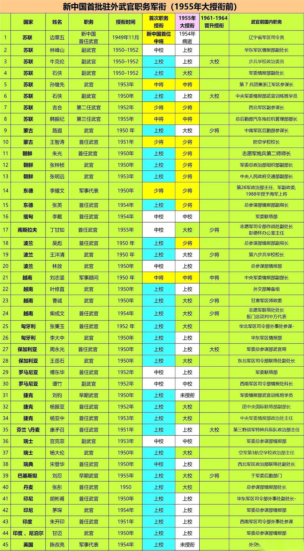 你知道新中国第一个“隐形将军”吗？
1949年，建国才一个多月，我们派了第一任驻