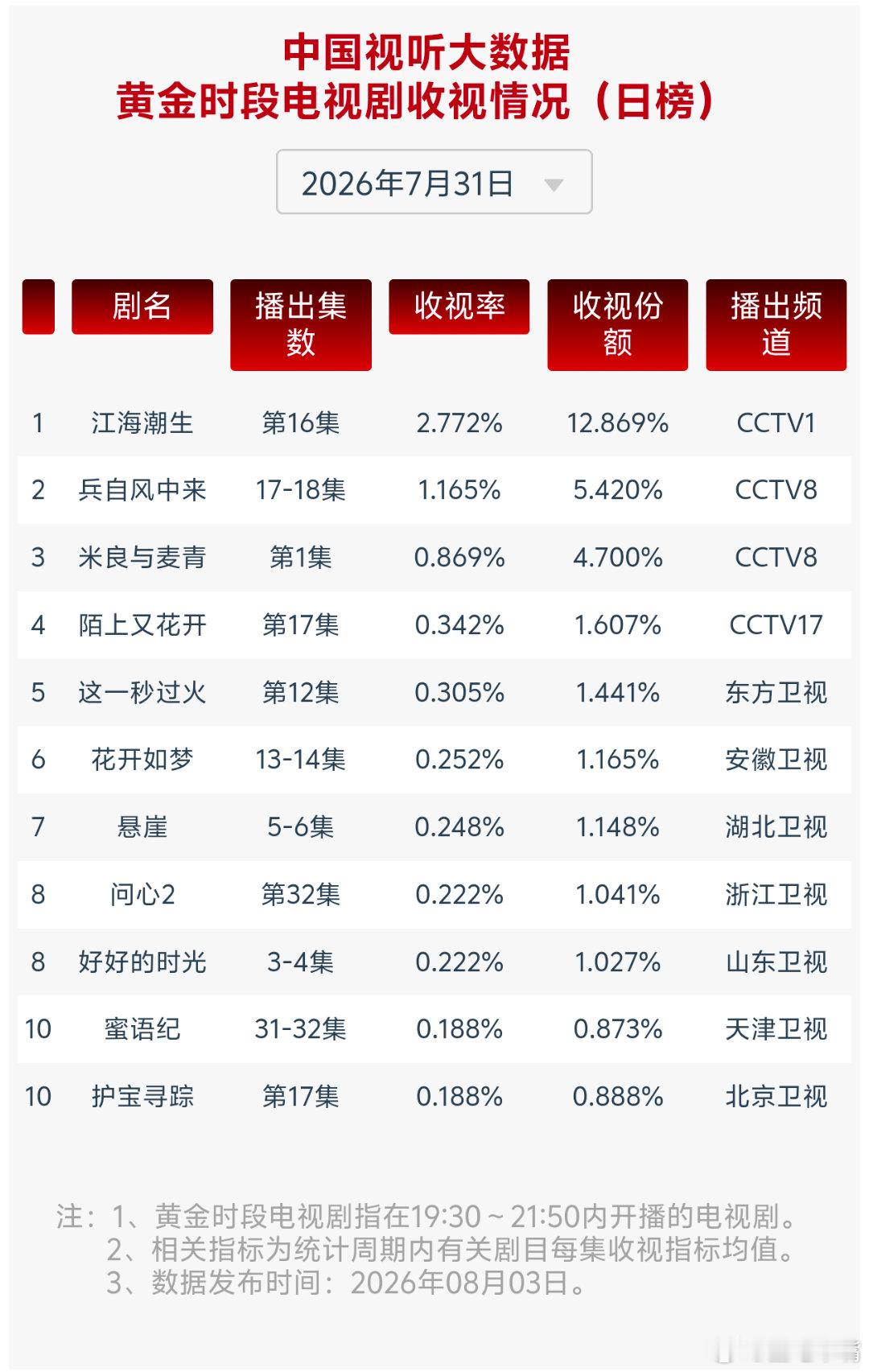 7月30日、7月31日、8月1日cvb收视日报！终于来了！兵自风中来 1.187