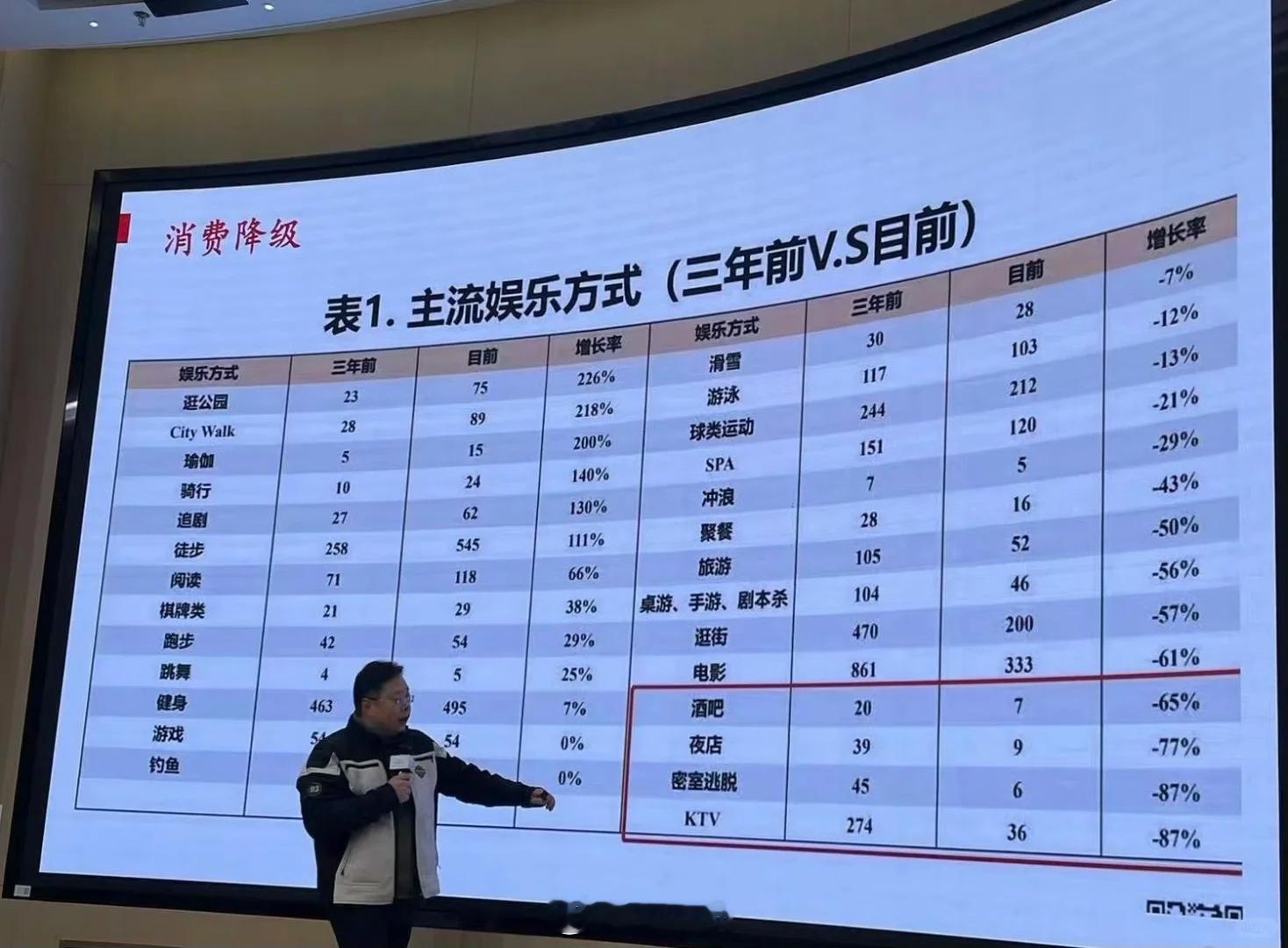 为什么酒店KTV都在倒闭？得看统计数据。 