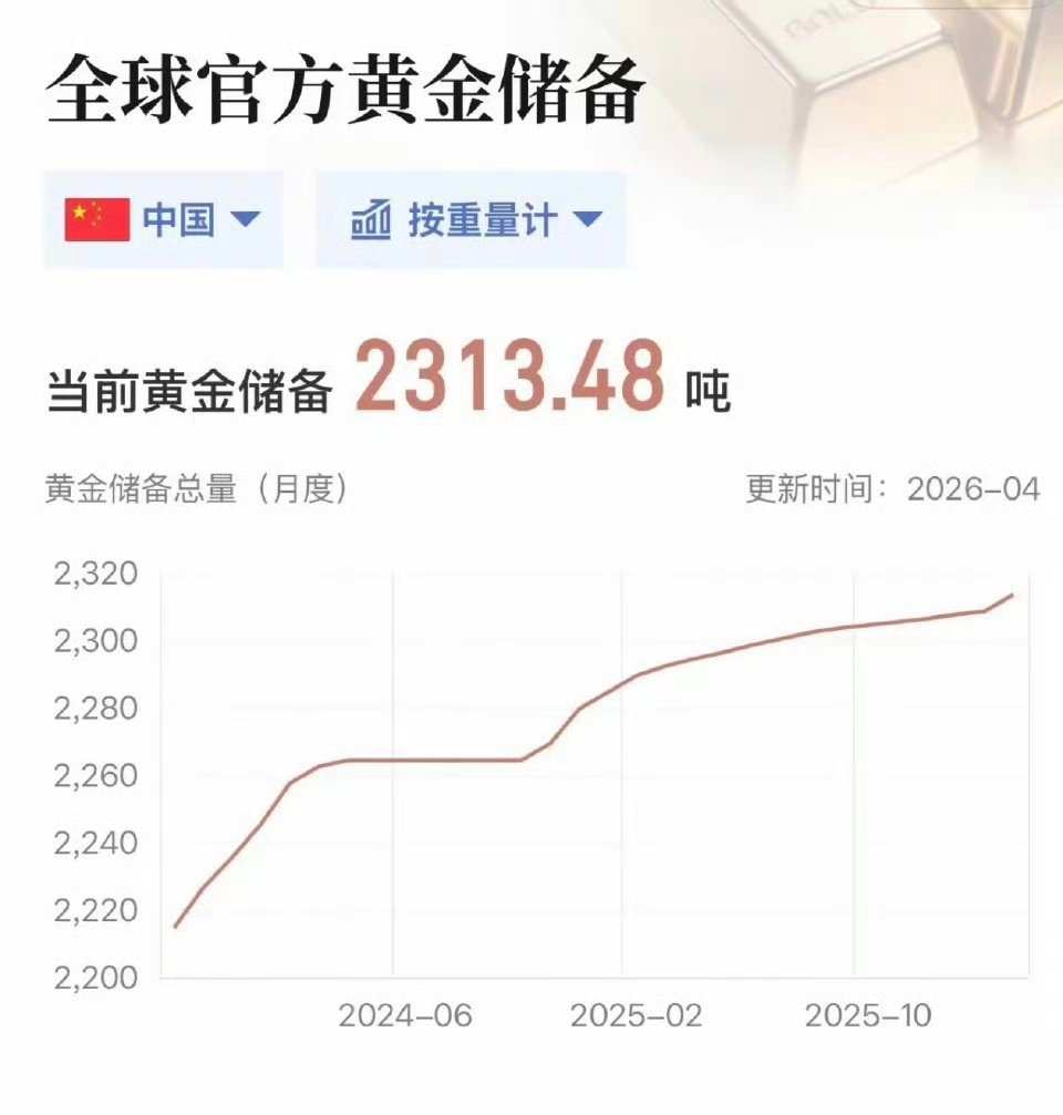中国3月末黄金储备环比增加16万盎司（约4.98吨），总量达7438万盎司（约2