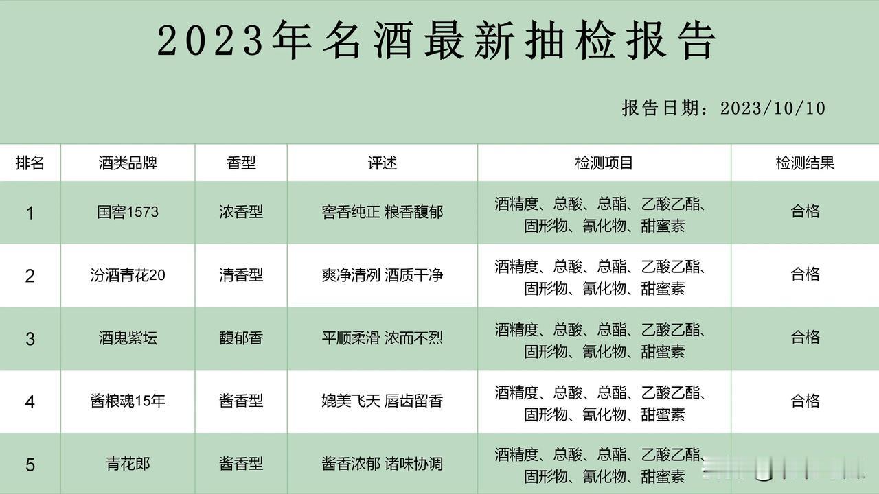 近日，我国排名前60的名酒被抽检，结果令人咂舌，仅以下5款是不含添加剂的纯粮酒，