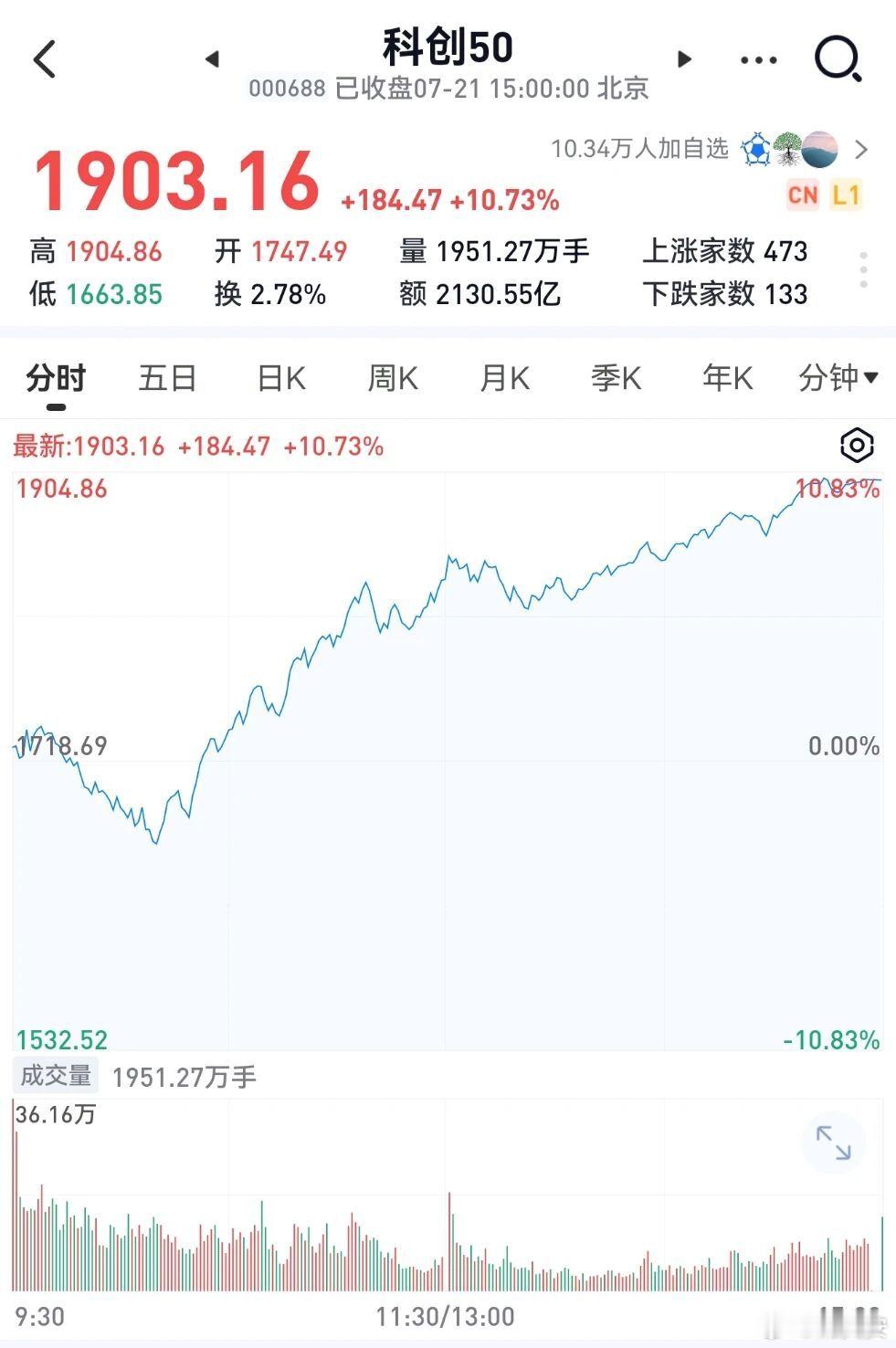 大反弹了一天，但半导体前一阵平均跌三分之一到腰斩，至少得反弹一周才有效。半导体板