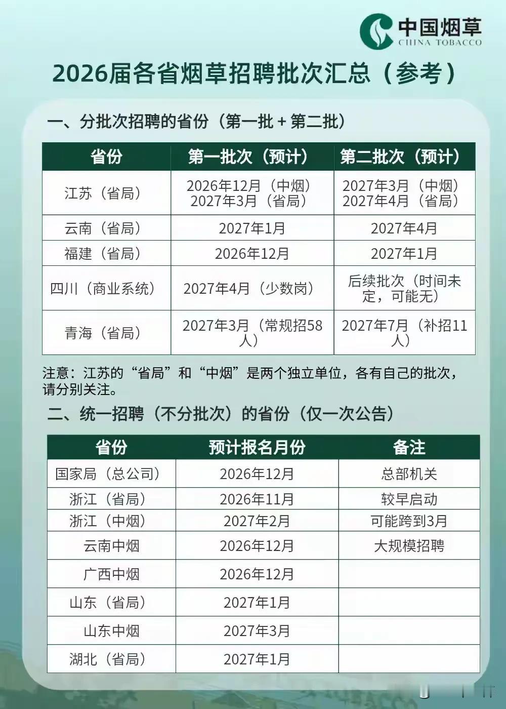 同学们，烟草系统作为央企龙头，每年释放的岗位都带着实打实的平台厚度与保障，202