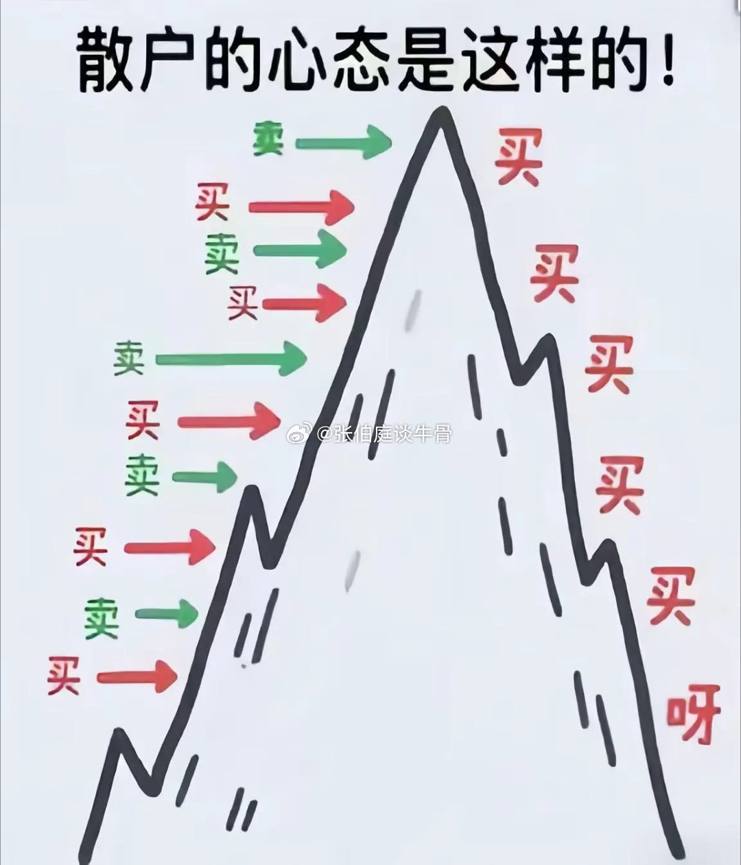 散户最容易的错误操作~ 