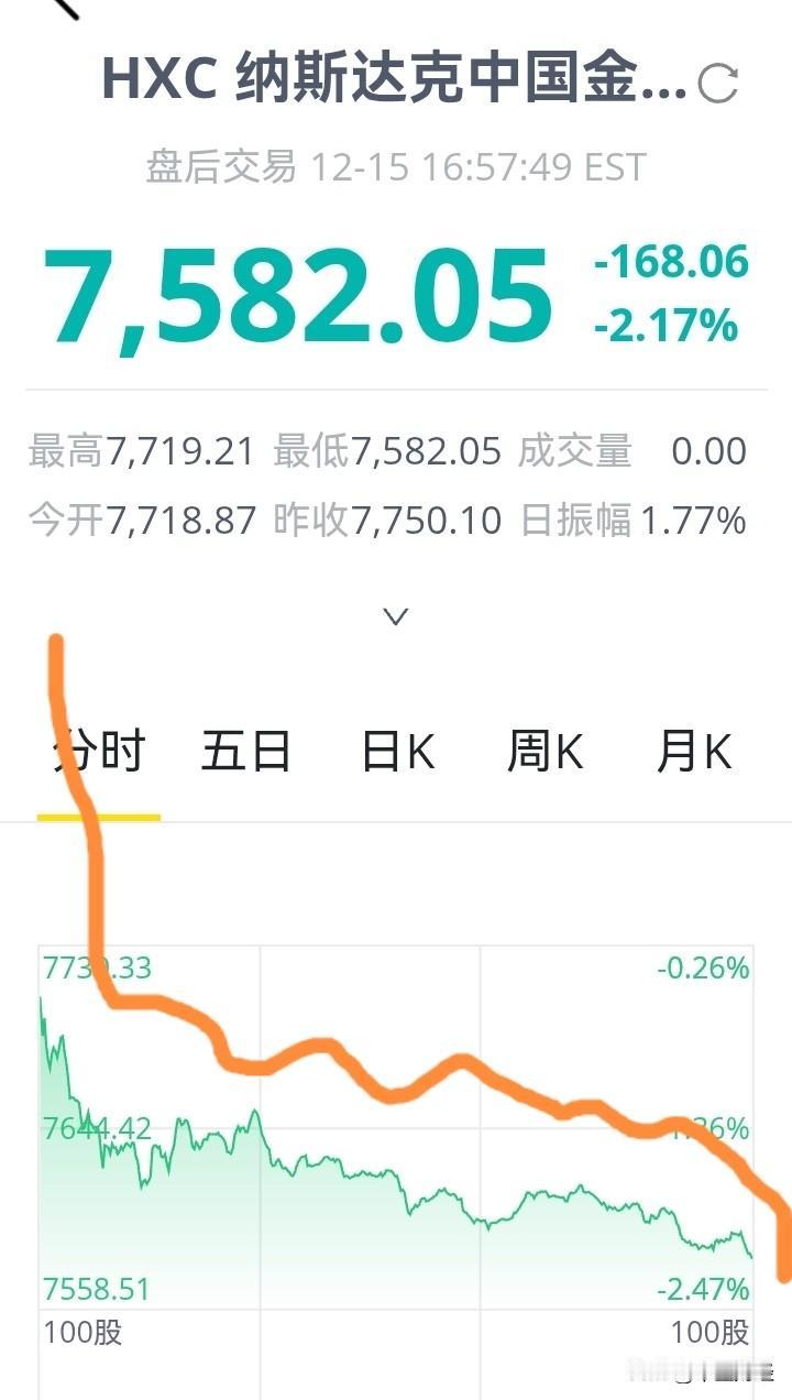 【中概股】中概股表现太差了！美国股市三大板块只是微微一回调，中期没有反弹，并且不