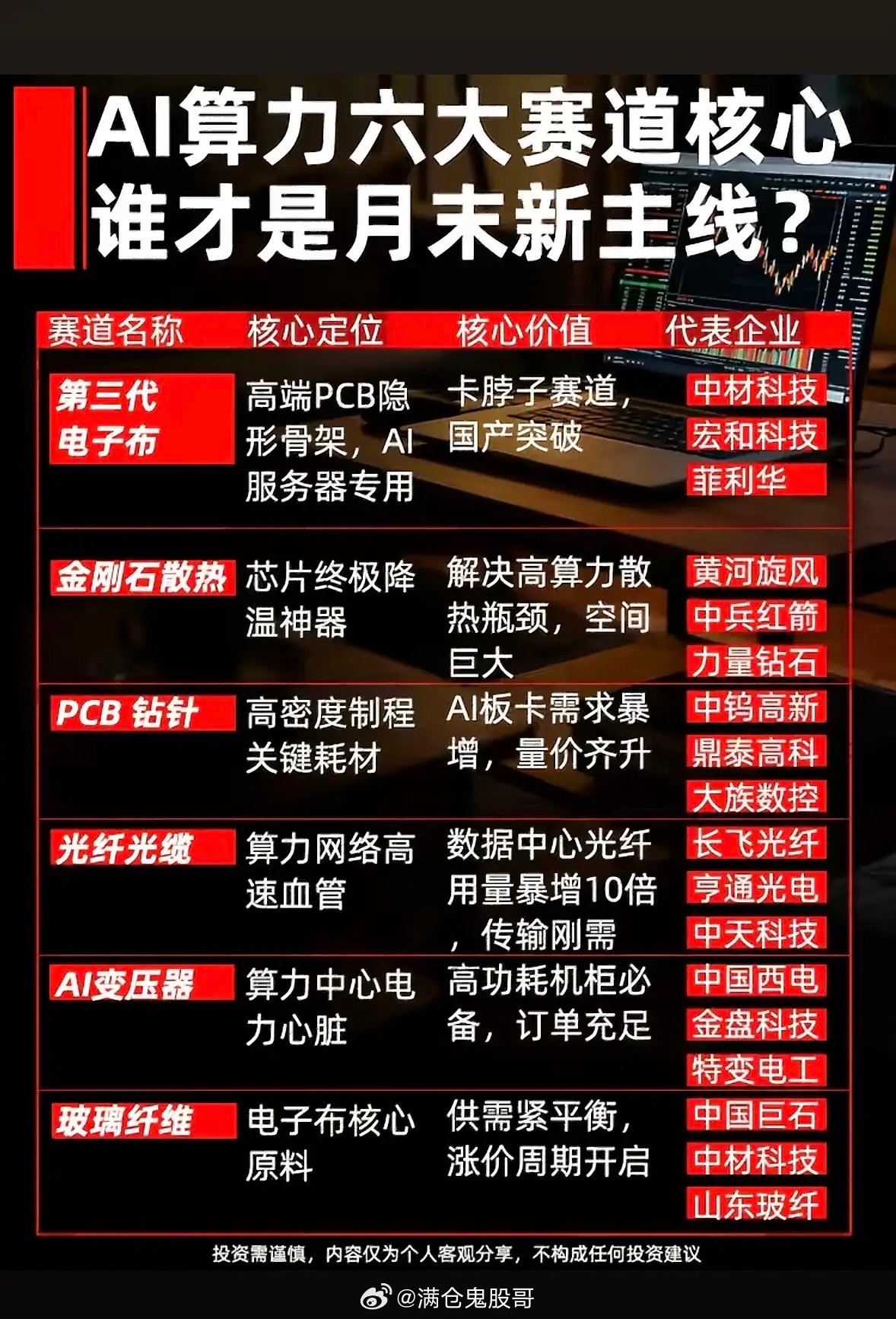 AI算力赛道大揭秘！六大核心谁会是月末新主线？干货满满，速来围观！AI算力赛道简
