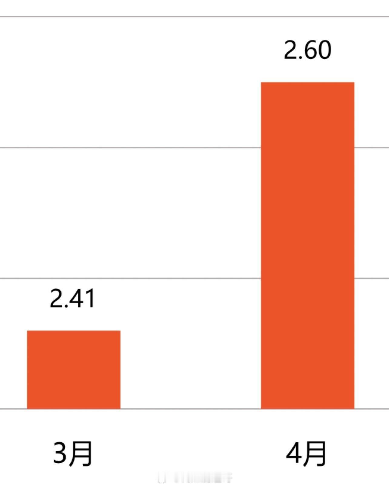 今年4月芒果tv月活达2.6亿，涨幅1900万人，增速7.88%，浪姐太厉害了乘
