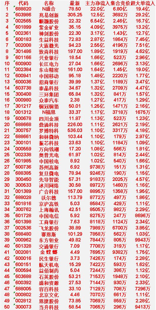 4月21日开盘45分钟，主力资金“买入的 ”的50名单一览！

N盛合：最新价 