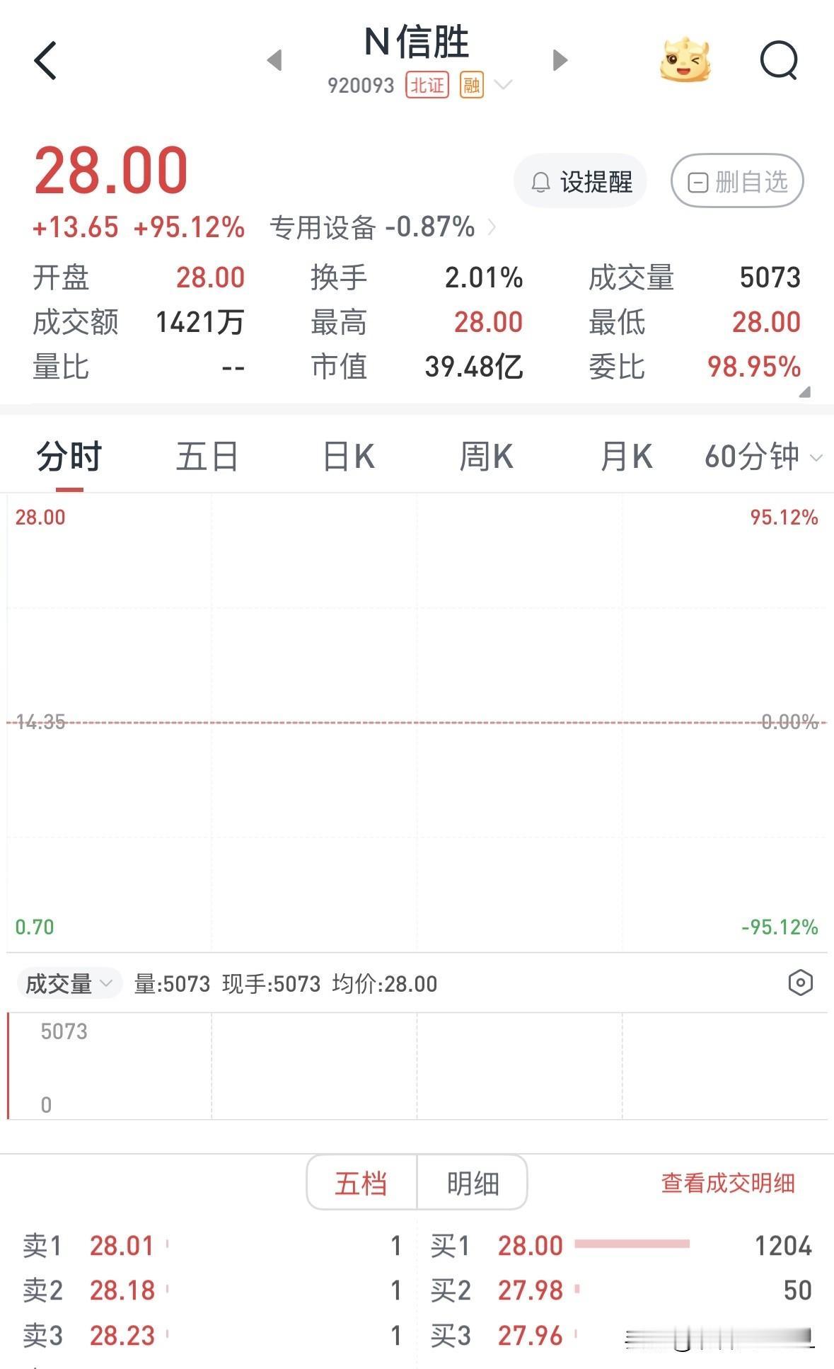 信胜科技开盘价大幅低于预期，走势不乐观

信胜科技今日上市。该股专业从事电脑刺绣