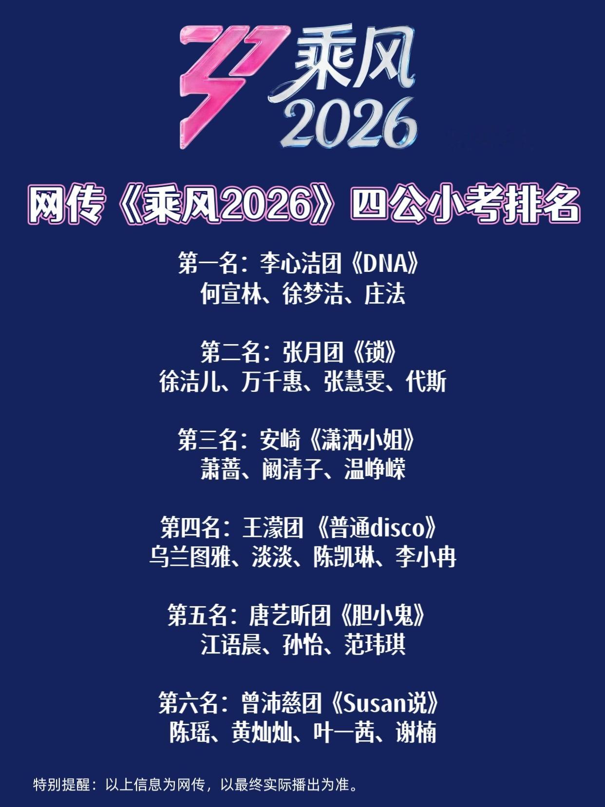 浪姐四公小考排名网传《乘风2026》四公小考排名，李心洁团获得小考第一名，全队吃