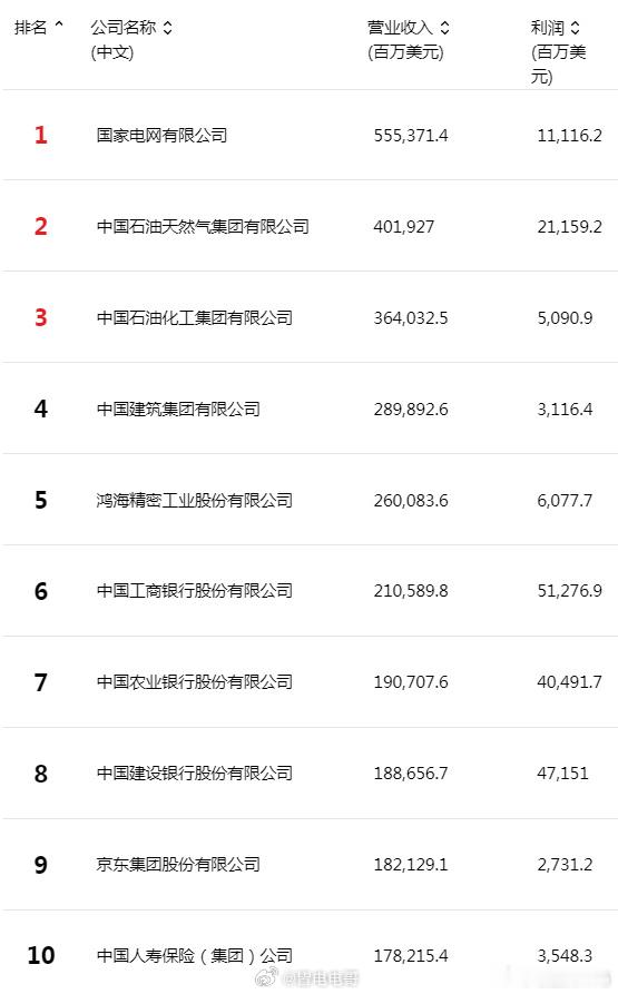 最新中国500强2026年《财富》中国500强刚出炉京东：第9，营收1821.2