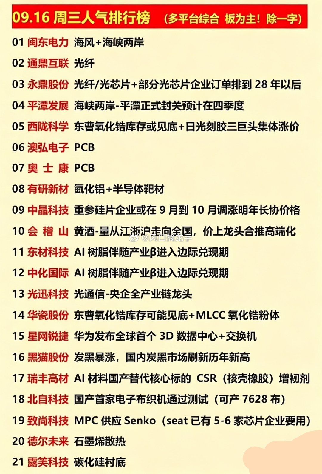 🔥9.16周三人气排行榜（多平台综合）仅市场人气统计，不构成投资建议，股市有风