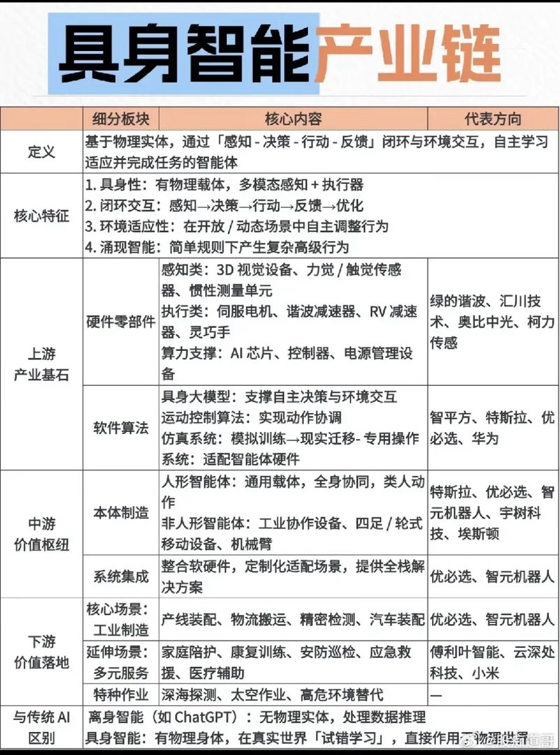 具身智能“寻宝图”曝光：从减速器到人形机器人，万亿产业链的“真金白银”在哪？一、