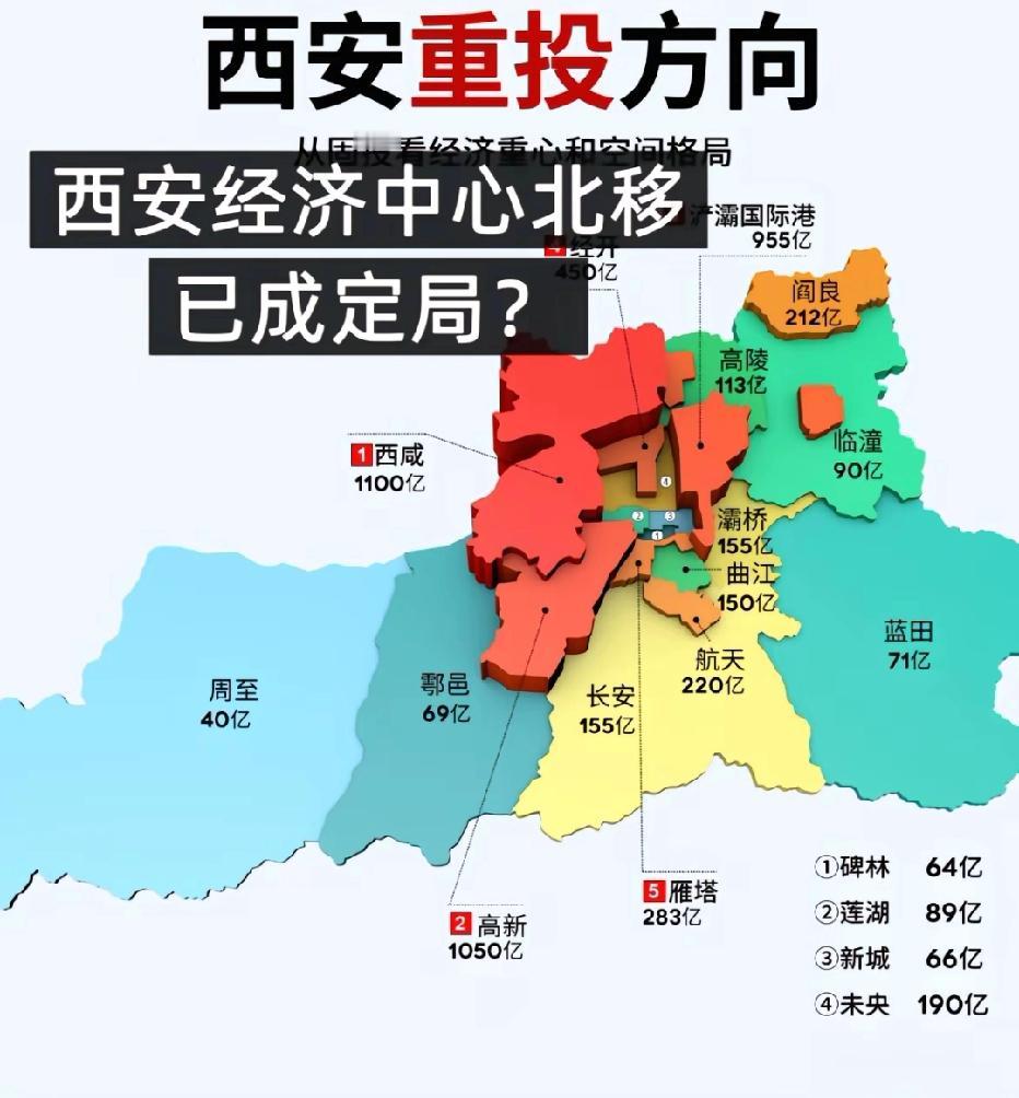 西安经济重心北移，已成定局？
 
从“西安重投方向”地图里，我们能清晰看到城市发