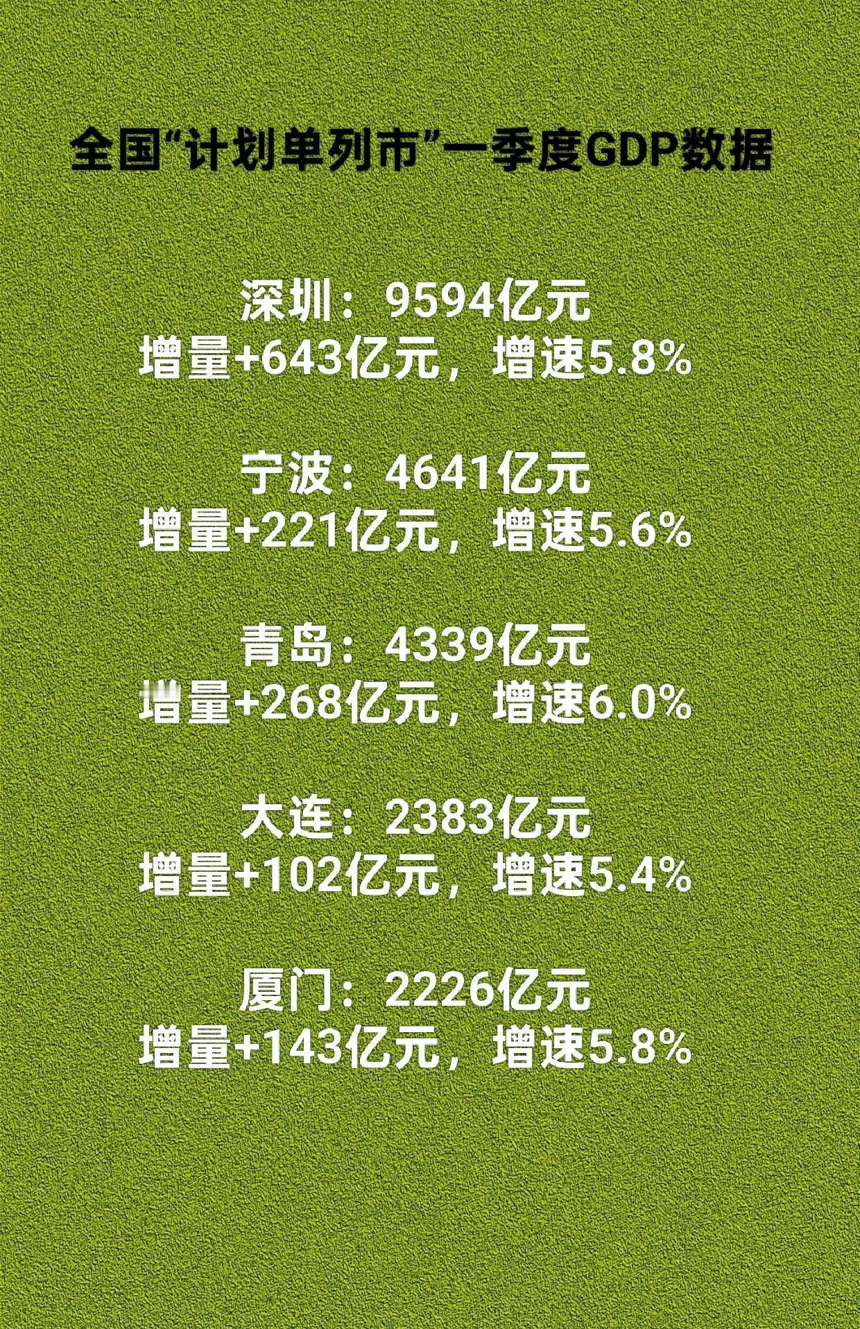 五大计划单列市一季度GDP数据。深圳 青岛 大连 经济