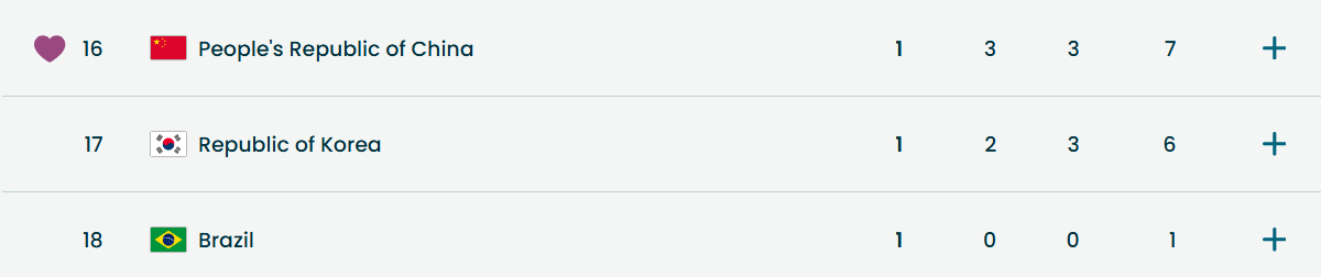 金牌榜反超韩国 