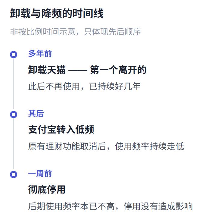 与阿里系产品 say byebye 第一个星期。
此前，卸载掉阿里的产品有支付宝