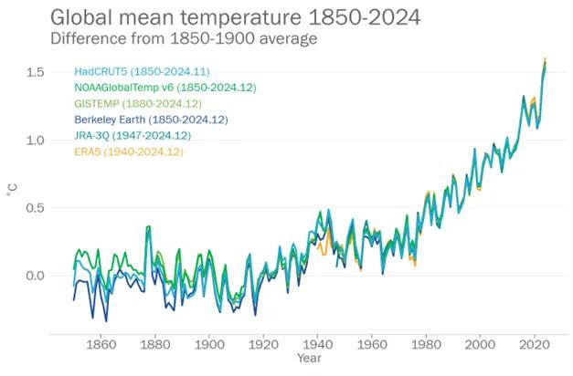 世界气象组织（WMO）确认，2024年是有记录以来最热的一年，全球平均气温较工业