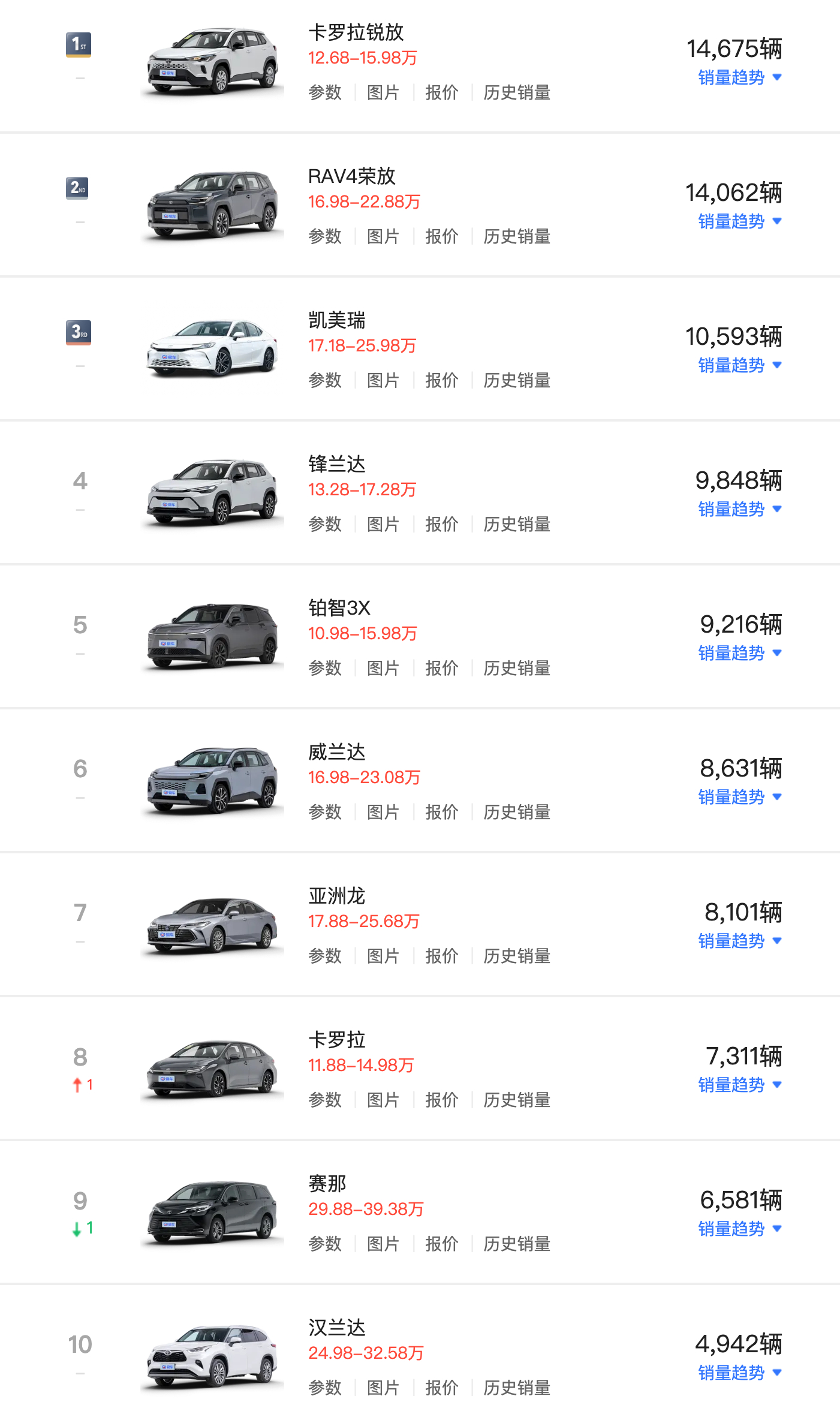 丰田日产本田8月车型销量TOP10 ​​​