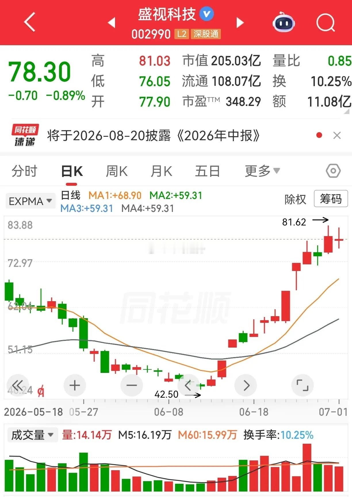 看到江钨装备，就想起黑猫股份和盛视科技。江钨装备，五连板后的走势，真让人不敢相信