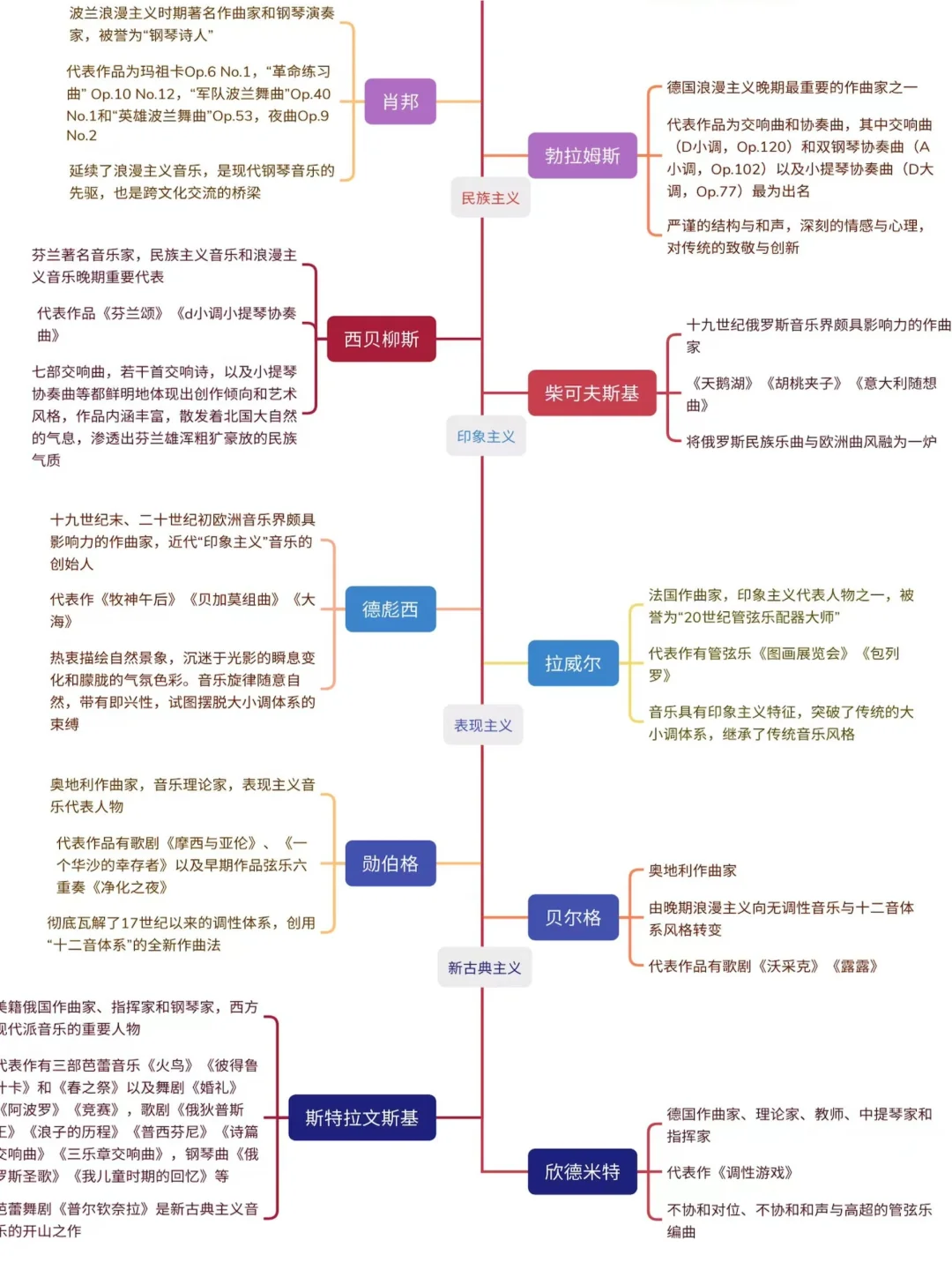 一张图看懂❗️西方音乐史17位音乐家脑图🧠