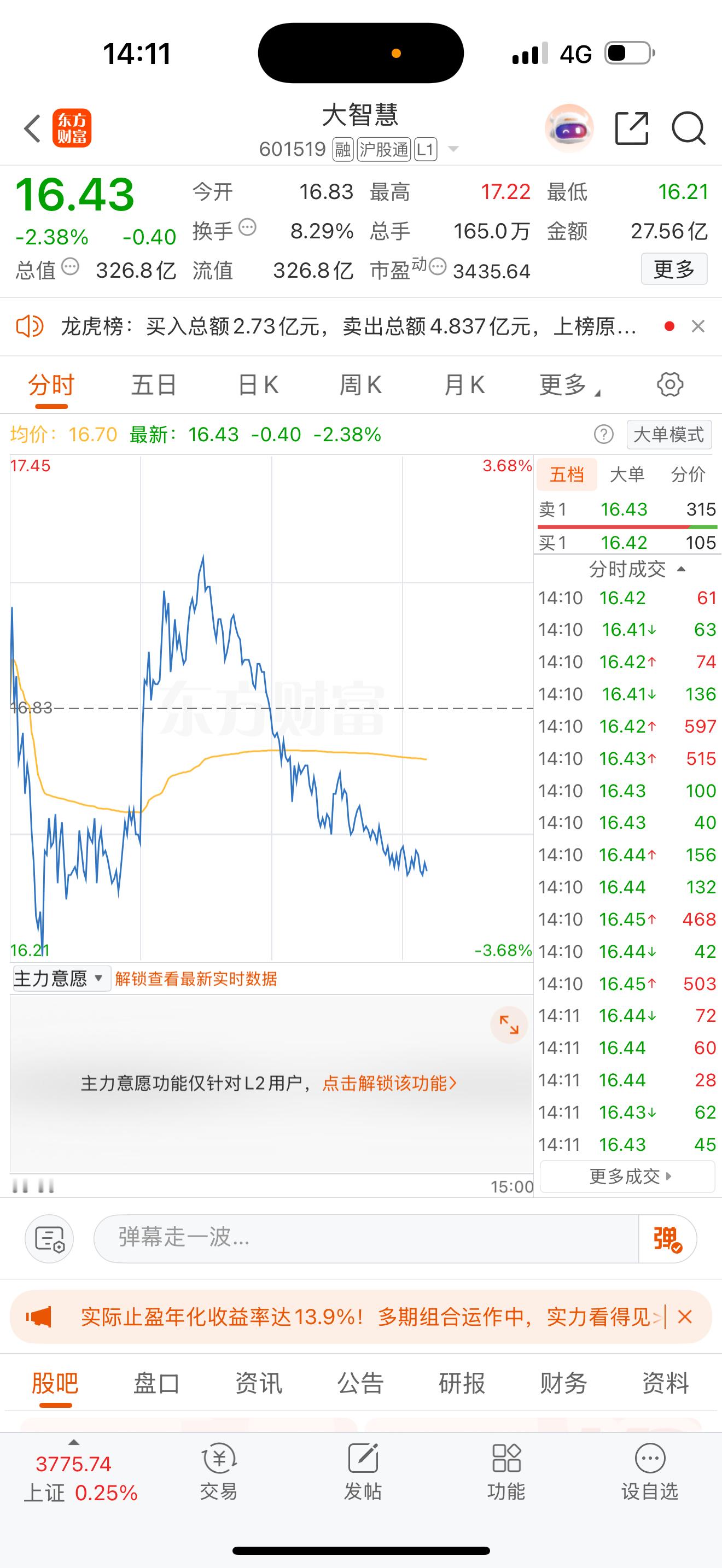 大智慧回调到今天的低点了！这就是考验人心的时候——有人慌忙割肉，有人默默加仓，真