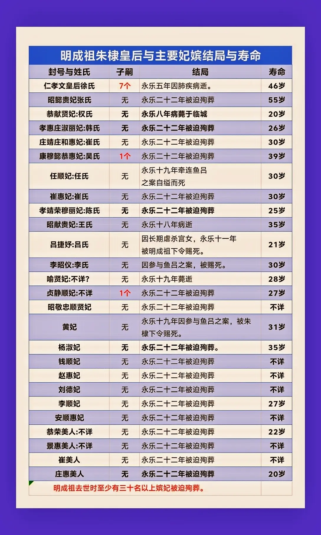 明成祖朱棣皇后与主要嫔妃结局。明成祖嫔妃数量在明朝16帝当中还是比较多...
