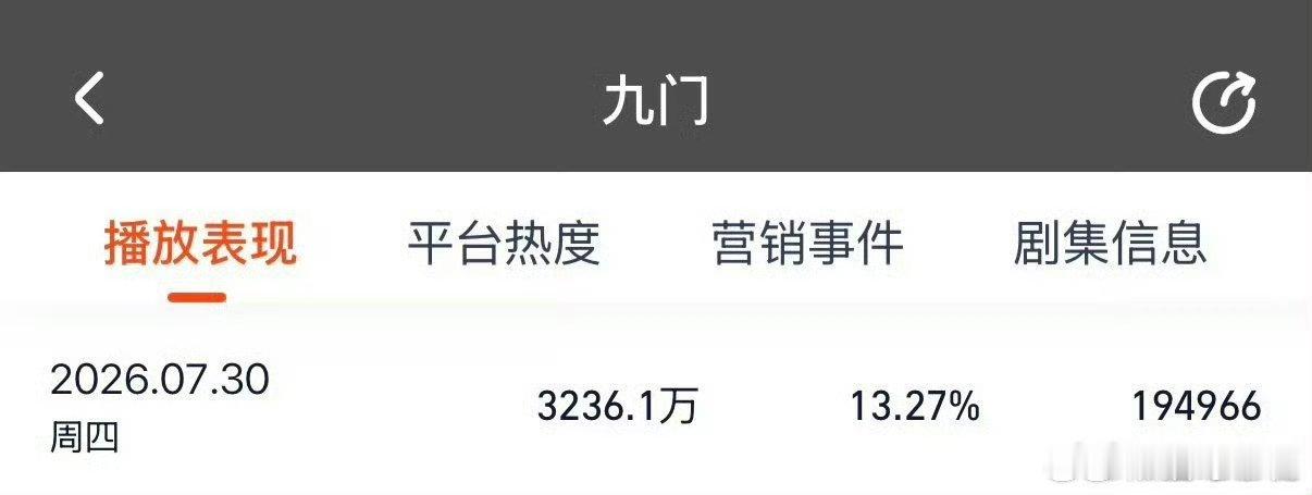 交出亮眼开播成绩单！《九门》首日云合登顶，强大号召力印证剧集过硬品质。九门首日云