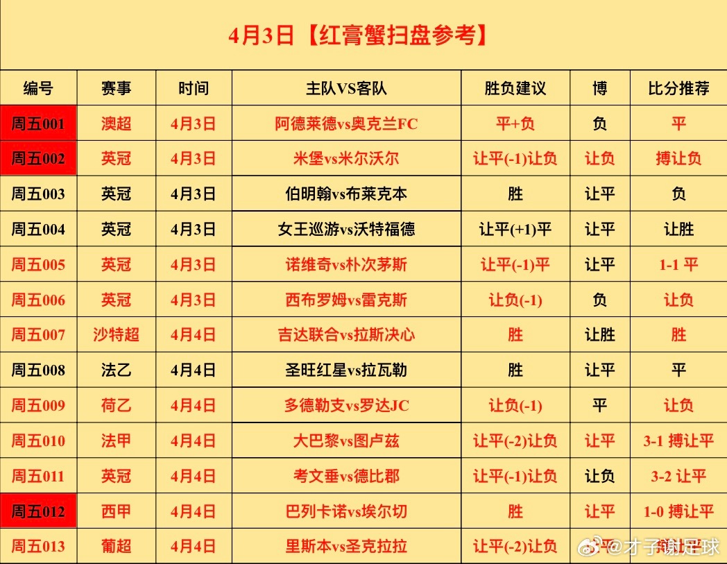 今日⚽初步参考昨日13中10 命中率77%才子谢足球的斯是陋室