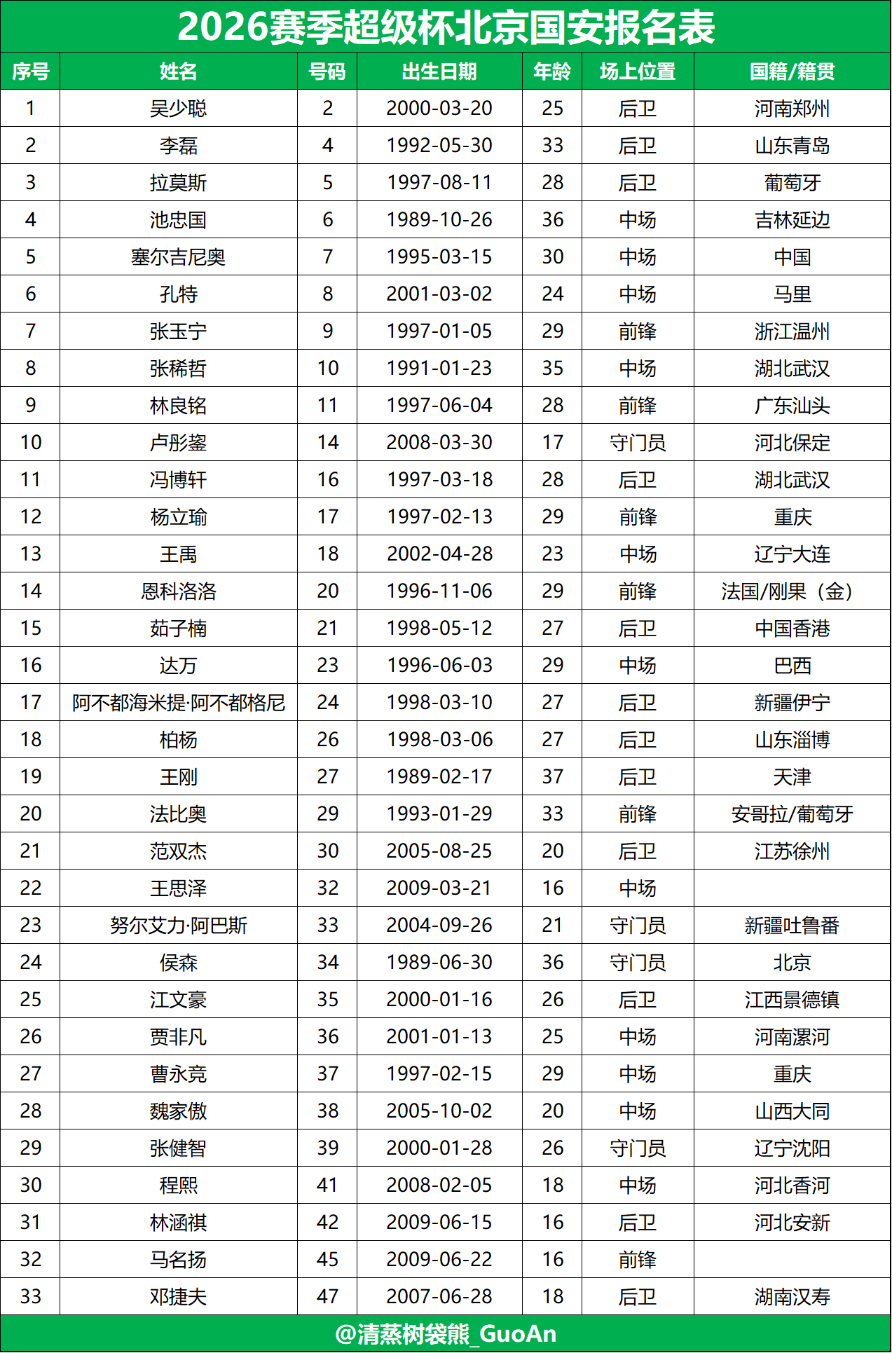 【2026超级杯北京国安报名表】请注意，本报名表仅适用于超级杯，请与联赛做区分。
