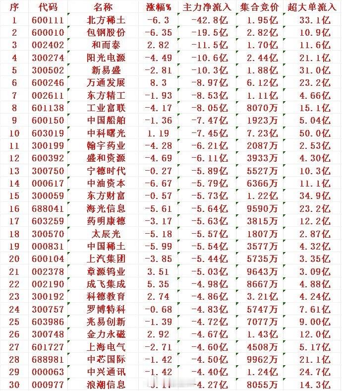 8月26日尾盘30分钟，主力资金“大幅卖出的 ”30名单！​​1 北稀 -42.