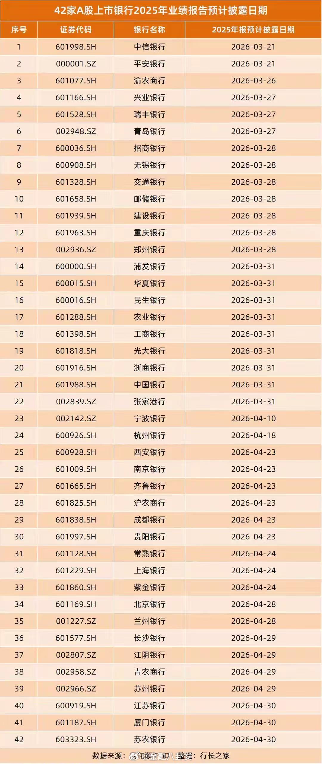 42家A股上市银行2025年业绩报告预计披露日期